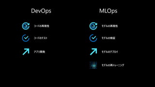 DevOps MLOps
コードのテスト
コードの再現性
アプリ開発
モデルの再トレーニング
モデルの検証
モデルの再現性
モデルのデプロイ
 