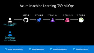 Azure DevOps を使う
アプリ開発者
アプリの構築共同作業 アプリのテスト アプリのリリース アプリの監視
Model reproducibility Model retrainingModel deploymentModel validation
Azure Machine
Learning を使う
データ サイエンティスト
 