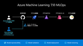 コード、データセット、
環境のバージョン管理
Model reproducibility Model retrainingModel deploymentModel validation
Azure DevOps を使う
アプリ開発者
Azure Machine
Learning を使う
データ サイエンティスト
アプリの構築共同作業 アプリのテスト アプリのリリース アプリの監視
 