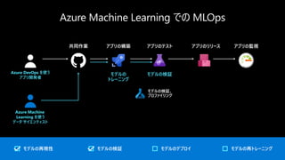 モデルの検証、
プロファイリング
モデルの再現性 モデルの再トレーニングモデルのデプロイモデルの検証
モデルの
トレーニング
モデルの検証Azure DevOps を使う
アプリ開発者
Azure Machine
Learning を使う
データ サイエンティスト
アプリの構築共同作業 アプリのテスト アプリのリリース アプリの監視
 