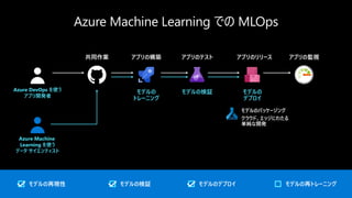 モデルのパッケージング
クラウド、エッジにわたる
単純な開発
モデルの
トレーニング
モデルの検証 モデルの
デプロイ
Azure DevOps を使う
アプリ開発者
Azure Machine
Learning を使う
データ サイエンティスト
アプリの構築共同作業 アプリのテスト アプリのリリース アプリの監視
モデルの再現性 モデルの再トレーニングモデルのデプロイモデルの検証
 