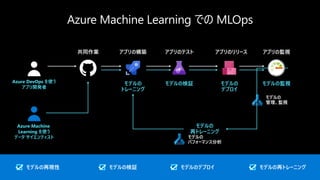 モデルの
管理、監視
モデルの
パフォーマンス分析
モデルの
トレーニング
モデルの検証 モデルの
デプロイ
モデルの監視
モデルの
再トレーニング
Azure DevOps を使う
アプリ開発者
Azure Machine
Learning を使う
データ サイエンティスト
アプリの構築共同作業 アプリのテスト アプリのリリース アプリの監視
モデルの再現性 モデルの再トレーニングモデルのデプロイモデルの検証
 