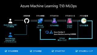モデルの
トレーニング
モデルの検証 モデルの
デプロイ
モデルの監視
モデルの
再トレーニング
Azure DevOps の
Azure Machine Learning 拡張機能
Azure DevOps を使う
アプリ開発者
Azure Machine
Learning を使う
データ サイエンティスト
アプリの構築共同作業 アプリのテスト アプリのリリース アプリの監視
モデルの再現性 モデルの再トレーニングモデルのデプロイモデルの検証
 