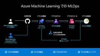 モデルの
トレーニング
モデルの検証 モデルの
デプロイ
モデルの監視
モデルの
再トレーニング
監査証跡管理
モデルの相互運用性
Azure DevOps を使う
アプリ開発者
Azure Machine
Learning を使う
データ サイエンティスト
アプリの構築共同作業 アプリのテスト アプリのリリース アプリの監視
モデルの再現性 モデルの再トレーニングモデルのデプロイモデルの検証
 