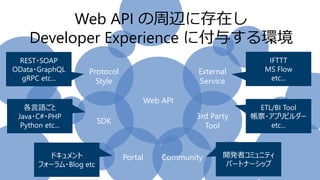 Web API
External
Service
3rd Party
Tool
SDK
Protocol
Style
REST・SOAP
OData・GraphQL
gRPC etc...
各言語ごと
Java・C#・PHP
Python etc...
ETL/BI Tool
帳票・アプリビルダー
etc...
IFTTT
MS Flow
etc...
Web API の周辺に存在し
Developer Experience に付与する環境
Portal Communityドキュメント
フォーラム・Blog etc
開発者コミュニティ
パートナーシップ
 