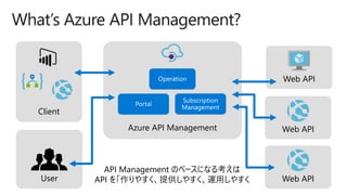 Client
Web API
What’s Azure API Management?
Azure API Management
User
Web API
Web API
API Management のベースになる考えは
API を「作りやすく、提供しやすく、運用しやすく
 