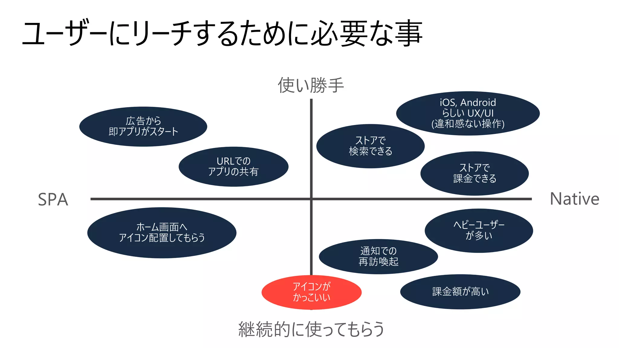 使い勝⼿
継続的に使ってもらう
NativeSPA
 