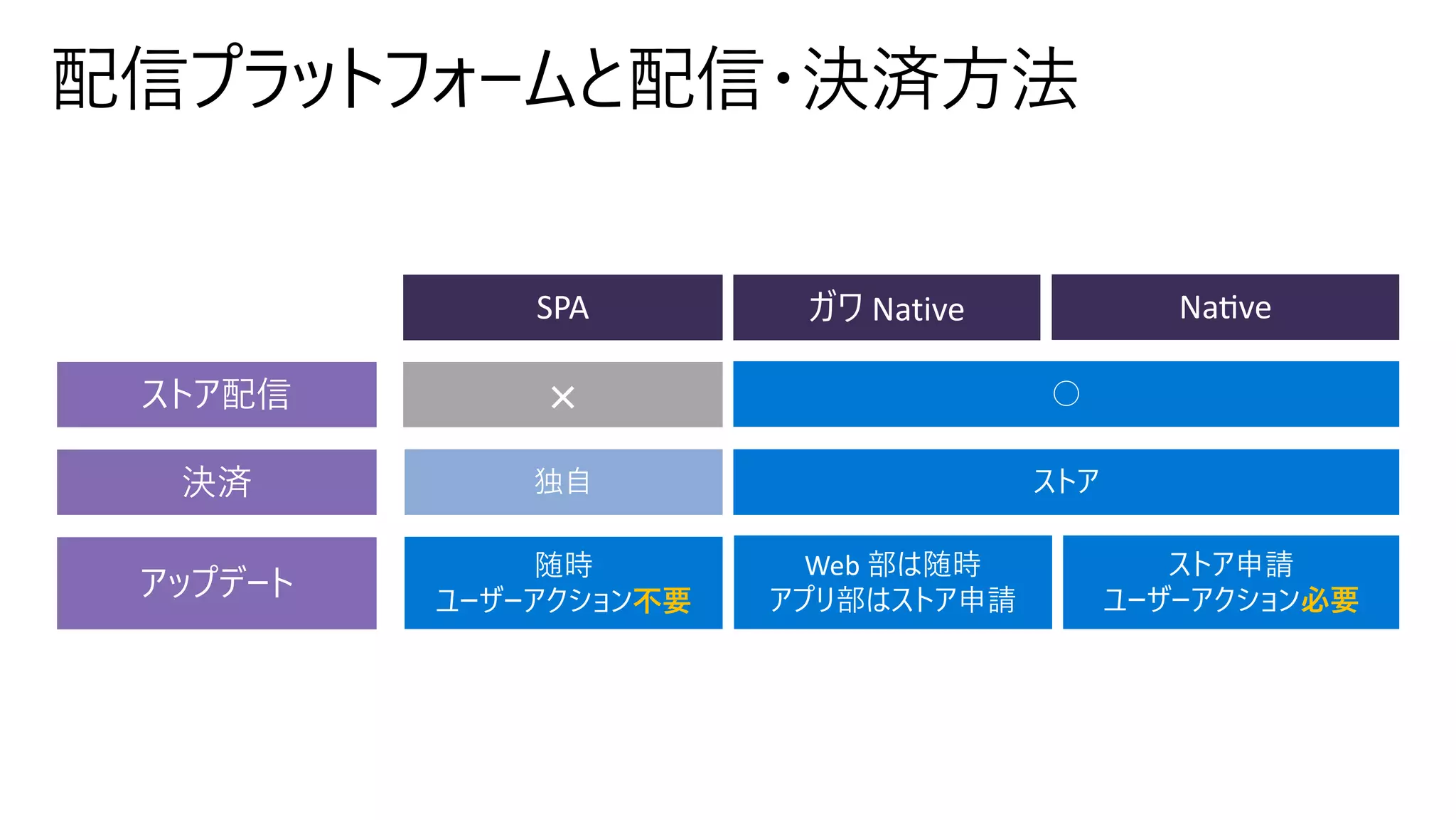 NaGveガワ NativeSPA
ストア配信 ○×
決済 ストア独⾃
アップデート
随時
ユーザーアクション不要
Web 部は随時
アプリ部はストア申請
ストア申請
ユーザーアクション必要
 