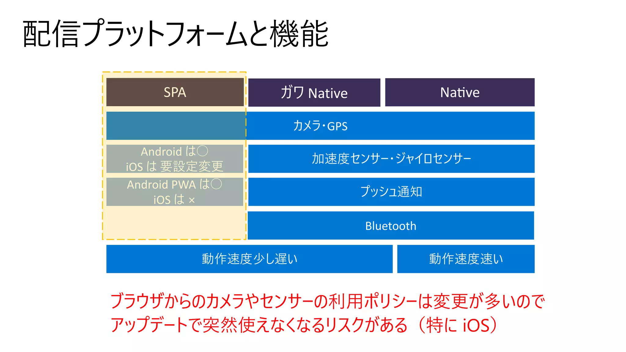 NaGveガワ NativeSPA
Android PWA は○
iOS は ×
Android は○
iOS は 要設定変更
ブラウザからのカメラやセンサーの利⽤ポリシーは変更が多いので
アップデートで突然使えなくなるリスクがある（特に iOS）
 