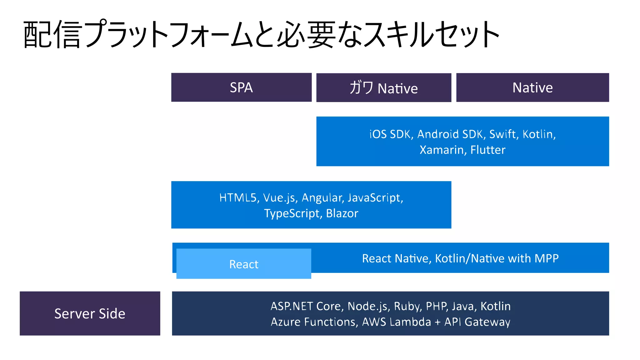 Nativeガワ NaGveSPA
Server Side
 