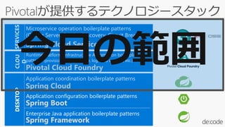 Application coordination boilerplate patterns
Application configuration boilerplate patterns
Enterprise Java application boilerplate patterns
Runtime Platform, Infrastructure Automation boilerplate
patterns (provision, deploy, secure, log, data services, etc.)
CLOU
D
DESKTOP
Spring Boot
Spring Framework
Pivotal Cloud Foundry
Spring Cloud
Microservice operation boilerplate patterns
(Config Server, Service Discovery, Circuit Breaker)
SERVICES
Spring Cloud Services
今日の範囲
 