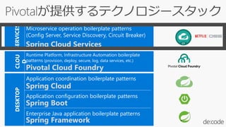 Application coordination boilerplate patterns
Application configuration boilerplate patterns
Enterprise Java application boilerplate patterns
Runtime Platform, Infrastructure Automation boilerplate
patterns (provision, deploy, secure, log, data services, etc.)
CLOU
D
DESKTOP
Spring Boot
Spring Framework
Pivotal Cloud Foundry
Spring Cloud
Microservice operation boilerplate patterns
(Config Server, Service Discovery, Circuit Breaker)
SERVICES
Spring Cloud Services
 