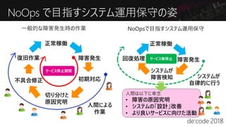 人間は以下に専念
• 障害の原因究明
• システムの「設計」改善
• より良いサービスに向けた活動
障害発生
初期対応
切り分けと
原因究明
サービス停止期間
不具合修正
正常稼働
復旧作業
正常稼働
障害発生
システムが
障害検知
回復処理 サービス無停止
一般的な障害発生時の作業 NoOpsで目指すシステム運用保守
NoOps で目指すシステム運用保守の姿
システムが
自律的に行う
人間による
作業
 