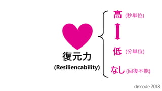 復元力
(Resiliencability)
高
低
なし
(秒単位)
(分単位)
(回復不能)
 