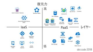 App Service Functions
Azure DB for
MySQL
SQL Database
Azure DB for
PostgreSQL
SQL Data
Warehouse
Azure Data
Factory
Event Hub
Service Fabric
Azure Kubernetes Service
(AKS)
Azure Container Instances
Virtual
Machine
Virtual
Network
Blob Storage
Search
Redis
HD Insight
Service Bus
Media Service
Application
Gateway
Load
Balancer
Managed
Disks
Cosmos DB
 
