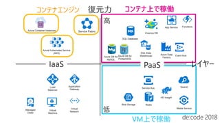 App Service Functions
Azure DB for
MySQL
SQL Database
Azure DB for
PostgreSQL
Cosmos DB
SQL Data
Warehouse
Azure Data
Factory
Event Hub
Service Fabric
Azure Kubernetes Service
(AKS)
Azure Container Instances
Virtual
Machine
Virtual
Network
Blob Storage
Search
Redis
HD Insight
Service Bus
Media Service
Application
Gateway
Load
Balancer
Managed
Disks
コンテナ上で稼働コンテナエンジン
VM上で稼働
 