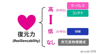 復元力
(Resiliencability)
高
低
なし
(秒単位)
(分単位)
サーバレス
コンテナ
VM
非冗長物理構成
 
