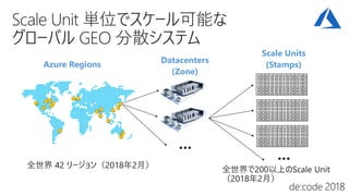 Azure Regions Datacenters
(Zone)
…
Scale Units
(Stamps)
…
 