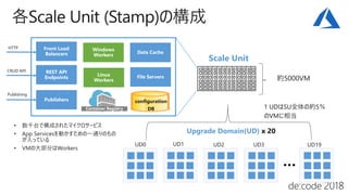 Scale Unit
…
Upgrade Domain(UD) x 20
1 UDはSU全体の約5％
のVMに相当
Container Registry
CRUD API
Publishing
HTTP
 