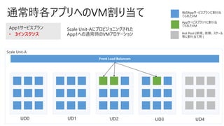 • 3インスタンス
 