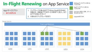 In-Flight Renewing
1. アップグレード対象UDのアプリをHot Poolの空きVMに
移動させ、移動後アプリをサービス管理下に投入。全て
のアプリを他にオフロード
2. 対象UDでアップグレードを実行
• 3インスタンス• 3インスタンス
 