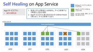 Self Healing
1. 監視システムが障害ロールを検知し、サービス管理下よ
り障害ロールを切り離す
2. Appサービスプランに基づき足りないロールをHot Poolよ
り割り当て、サービス管理下に投入
• 3インスタンス
 