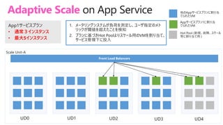 Adaptive Scale
1. メータリングシステムが負荷を測定し、ユーザ指定のメト
リックが閾値を超えたことを検知
2. プランに基づきHot Poolよりスケール用のVMを割り当て、
サービス管理下に投入
• 通常３インスタンス
• 最大5インスタンス
 