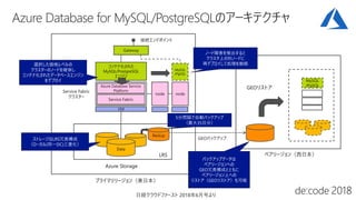 Data
Azure Storage
LRS ペアリージョン（西日本）
プライマリリージョン（東日本）
GEOバックアップ
接続エンドポイント
VM
Service Fabric
Azure Database Service
Platform
コンテナ化された
MySQL/PostgreSQL
エンジン
MySQL
/PgSQL
GEOリストア
Service Fabric
クラスター
選択した価格レベルの
クラスターのノードを確保し
コンテナ化されたデータベースエンジン
をデプロイ
Gateway
node node
MySQL
/PgSQL
ノード障害を検出すると
クラスタ上の別ノードに
再デプロイして処理を継続
ストレージはLRS冗長構成
（ローカル(同一DC)三重化）
バックアップデータは
ペアリージョンへの
GEO冗長構成とともに
ペアリージョン上への
リストア（GEOリストア）も可能
Backup
5分間隔で自動バックアップ
（最大35日分）
 