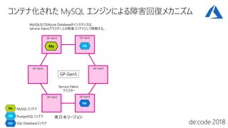 Service Fabric
クラスター
MySQLコンテナMy
PG
SQL
PostgreSQLコンテナ
SQL Databaseコンテナ
My PG
SQL
MySQLなどのAzure Databaseのインスタンスは、
Service Fabricクラスター上の軽量コンテナとして稼働する。
GP-Gen5GP-Gen5
GP-Gen5
GP-Gen5GP-Gen5
GP-Gen5
GP-Gen5
東日本リージョン
 