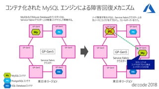 Service Fabric
クラスター
MySQLコンテナMy
PG
SQL
PostgreSQLコンテナ
SQL Databaseコンテナ
My PG
SQL
My PG
SQL
My
ノード障害が発生すると、Service Fabricクラスター上の
別ノードにコンテナをデプロイし、フェールオーバーを行う。
MySQLなどのAzure Databaseのインスタンスは、
Service Fabricクラスター上の軽量コンテナとして稼働する。
GP-Gen5GP-Gen5
GP-Gen5
GP-Gen5GP-Gen5
GP-Gen5
GP-Gen5GP-Gen5
GP-Gen5
GP-Gen5GP-Gen5
GP-Gen5
GP-Gen5
Service Fabric
クラスター
GP-Gen5
空きノードへの
コンテナのデプロイと構成
エンドポイントの切替
東日本リージョン 東日本リージョン
 