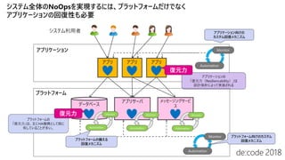 データベース
アプリサーバ
アプリアプリ アプリ
メッセージングサービ
ス
アプリケーション
プラットフォーム
Monitor
Monitor
Automation
Automation
Monitor
Automation
Monitor
Automation
システム全体のNoOpsを実現するには、プラットフォームだけでなく
アプリケーションの回復性も必要
システム利用者
アプリケーションの
「復元力（Resiliencability）」は
設計指針によって実装される
アプリケーション向けの
カスタム回復メカニズム
復元力
Monitor
Automation
プラットフォーム向けのカスタム
回復メカニズム
プラットフォームの
「復元力」は、主にHA機構として既に
有していることが多い。
復元力
プラットフォームの備える
回復メカニズム
 