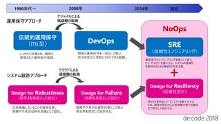 DevOps
伝統的運用保守
（ITIL型）
Design for Robustness
（堅牢さを前提とした設計）
Design for Failure
（故障を前提とした設計）
NoOps
Design for Resiliency
（回復性設計）
SRE
（信頼性エンジニアリング）
アジャイルによる
価値観の転換
クラウドによる
価値観の転換
しっかりと計画され、厳密に
管理された運用保守業務。
正常稼働していることが通常状態。
故障や不具合は例外処理として設計。
故障や不具合も通常状態として扱い、
発生時を想定して設計する。
開発と運用保守を一体として扱い、
状況の変化に柔軟に対応できる組織。
1990年代～ 2008年
運用保守アプローチ
運用保守もエンジニアリング業務として扱う。
ヒューマンエラーを最小化し、システムの信頼性
を維持するための継続的改善活動。
復旧作業時のヒューマンエラーを最小化する
ため、障害の発生から正常稼働状態への復旧
まで想定して設計する。
システム設計アプローチ
2014年 現在
 