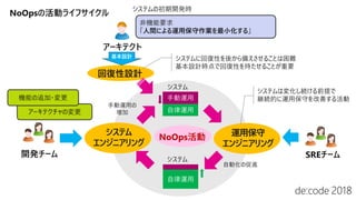 NoOpsの活動ライフサイクル
回復性設計
アーキテクト
システム
エンジニアリング
基本設計
NoOps活動
自律運用
手動運用
システム
運用保守
エンジニアリング
自律運用
システム
SREチーム開発チーム
非機能要求
「人間による運用保守作業を最小化する」
アーキテクチャの変更
システムに回復性を後から備えさせることは困難
基本設計時点で回復性を持たせることが重要
システムは変化し続ける前提で
継続的に運用保守を改善する活動機能の追加・変更
自動化の促進
手動運用の
増加
システムの初期開発時
 