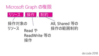 Read や
ReadWrite 等の
操作
All, Shared 等の
操作の範囲制約
操作対象の
リソース
Microsoft Graph の権限
 