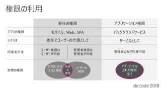 アプリの種類
シナリオ
同意実行者
実際の権限
委任の権限 アプリケーション権限
モバイル、Web、SPA バックグランドサービス
ユーザー権限は
ユーザーが同意
管理者権限は
管理者が同意
管理者のみが同意可能
アプリに付与
された権限
全て
サービスとして委任でユーザーの代理として
実際
の
権限
アプリに付与
された権限
ユーザーの
権限
 