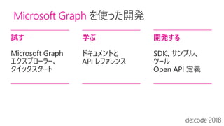 Microsoft Graph を使った開発
試す
Microsoft Graph
エクスプローラー、
クイックスタート
学ぶ
ドキュメントと
API レファレンス
開発する
SDK、サンプル、
ツール
Open API 定義
 