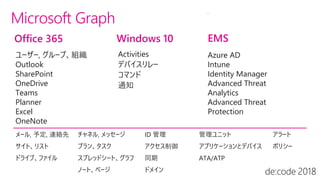 Microsoft Graph
ユーザー, グループ、組織
Outlook
SharePoint
OneDrive
Teams
Planner
Excel
OneNote
Activities
デバイスリレー
コマンド
通知
Azure AD
Intune
Identity Manager
Advanced Threat
Analytics
Advanced Threat
Protection
メール, 予定, 連絡先
サイト、リスト
ドライブ、ファイル
チャネル, メッセージ
プラン、タスク
スプレッドシート、グラフ
ノート、ページ
ID 管理
アクセス制御
同期
ドメイン
管理ユニット
アプリケーションとデバイス
ATA/ATP
アラート
ポリシー
Office 365 Windows 10 EMS
 