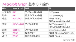 Microsoft Graph
操作 HTTP メソッド 説明 例
一覧表示 GET アイテム一覧の取得 GET /users
取得 GET 特定アイテムの取得 GET /users/{id}
作成 POST/PUT 新規アイテムの作成 POST /users/
PUT /me/activities/{id}
更新 PATCH/PUT アイテムの更新 PATCH /users/{id}
PUT /me/activities/{id}
削除 DELETE アイテムの削除 DELETE /users/{id}
実行 POST 操作の実行 POST /domains/{id}/verify
バッチ POST 複数要求の実行 POST /$batch
 