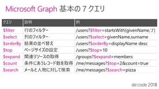 Microsoft Graph
クエリ 説明 例
$filter 行のフィルター /users?$filter=startsWith(givenName,’J’)
$select 列のフィルター /users?$select=givenName,surname
$orderBy 結果の並べ替え /users?$orderBy=displayName desc
$top ページサイズの設定 /users?$top=10
$expand 関連リソースの取得 /groups?$expand=members
$count 条件にあうレコード数を取得 /me/messages?$top=2&count=true
$search メールと人物に対して検索 /me/messages?$search=pizza
 