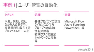 事例 1 |
シナリオ
入社、異動、退社
などの人の動きや、
複数場所に散在する
プロファイルの一元化
処理
各種プロパティの設定
ライセンスの付与
グループへの追加
情報の共有
初期タスクの追加
ネットワークの共有、
等
実装
Microsoft Flow
Azure Function
PowerShell、等
 