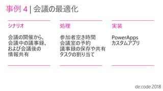 事例 4 |
シナリオ
会議の開催から、
会議中の議事録、
および会議後の
情報共有
処理
参加者空き時間
会議室の予約
議事録の保存や共有
タスクの割り当て
実装
PowerApps
カスタムアプリ
 