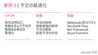 事例 5 |
シナリオ
客先訪問など、
移動を含んだ予定が
複数ある場合の
最適化
処理
予定の取得
移動情報の取得
予定の更新
前後予定の作成
実装
Webhook/差分クエリ
Microsoft Flow
Bot Framework
Azure Function
 