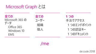 Microsoft Graph
全ての
Microsoft 365 の
データ
Office 365
Windows 10
EMS
全ての 1 つの
/me
 