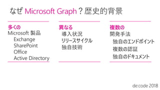 なぜ Microsoft Graph？歴史的背景
多くの
Microsoft 製品
Exchange
SharePoint
Office
Active Directory
異なる 複数の
 