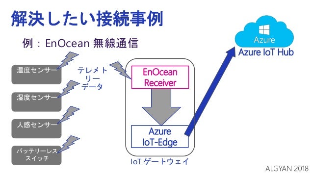 Azure Iot Edge And Iot Hub Iot Algyan