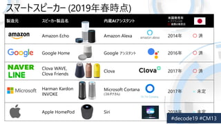 uԪ ԩ``uƷ iAI
׹k
 ʥ
 gHΰk
Amazon Echo Amazon Alexa 2014  g
Google Home Google  2016  g
Clova WAVE,
Clova Friends
Clova 2017  g
Harman Kardon
INVOKE
Microsoft Cortana
(륿ʤ)
2017  δ
Apple HomePod Siri 2018  δ
 