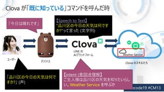 Clova Ȥ֪äƤ롹ޥɤr
ƷνդݤϺΤ
? ()
Speech to Text
ƷνդݤϺΤǤ
?äԤä ()
intent ()⡿
˘Ʒݤ֪ꤿ餷
Weather Service ֤
Weather Service
դǤ
LINE 
AIץåȥե`
ǥХ
``
Clova Υ뤿
 