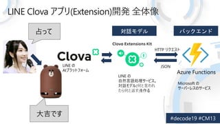 LINE Clova ץ(Extension)_k ȫ
ռä
󼪤Ǥ
LINE 
AIץåȥե`
Microsoft 
`Щ`쥹Υ`ӥ
Azure Functions
HTTP ꥯ
JSON
LINE 
ȻZI`ӥ
Ԓǥ(ΤԤ
Τȷ)
 