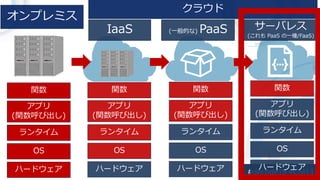 ץߥ
IaaS (һĤ) PaaS `Х쥹
( PaaS һN/FaaS)
饦
ϩ`ɥ
OS
󥿥
ץ
(vӳ)
v
ϩ`ɥ
OS
󥿥
ץ
(vӳ)
v
ϩ`ɥ
OS
󥿥
ץ
(vӳ)
v
ϩ`ɥ
OS
󥿥
ץ
(vӳ)
v
 