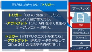 ץߥ
IaaS (һĤ) PaaS `Х쥹
饦
ϩ`ɥ
OS
󥿥
ץ
(vӳ)
v
ϩ`ɥ
OS
󥿥
ץ
(vӳ)
v
ϩ`ɥ
OS
󥿥
ץ
(vӳ)
v
ϩ`ɥ
OS
󥿥
ץ
(vӳ)
v
ӳΤäȥꥬ`
ȥꥬ`DB  data Ʃ`֥
¤Ŀ项
ȥץåȡ API ߵe
Ʃ`֥˥ǩ`롹
ȥꥬ`HTTPꥯȤ项
ȥץåȡǩ`
Office 365 λhsAPIߵ
 